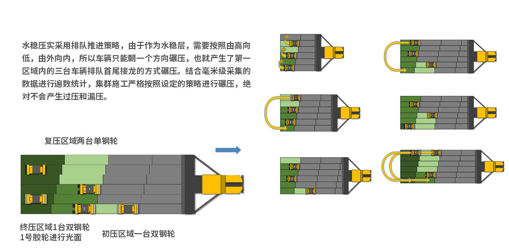 水稳下层智能化集群施工要害手艺-水稳施工战略